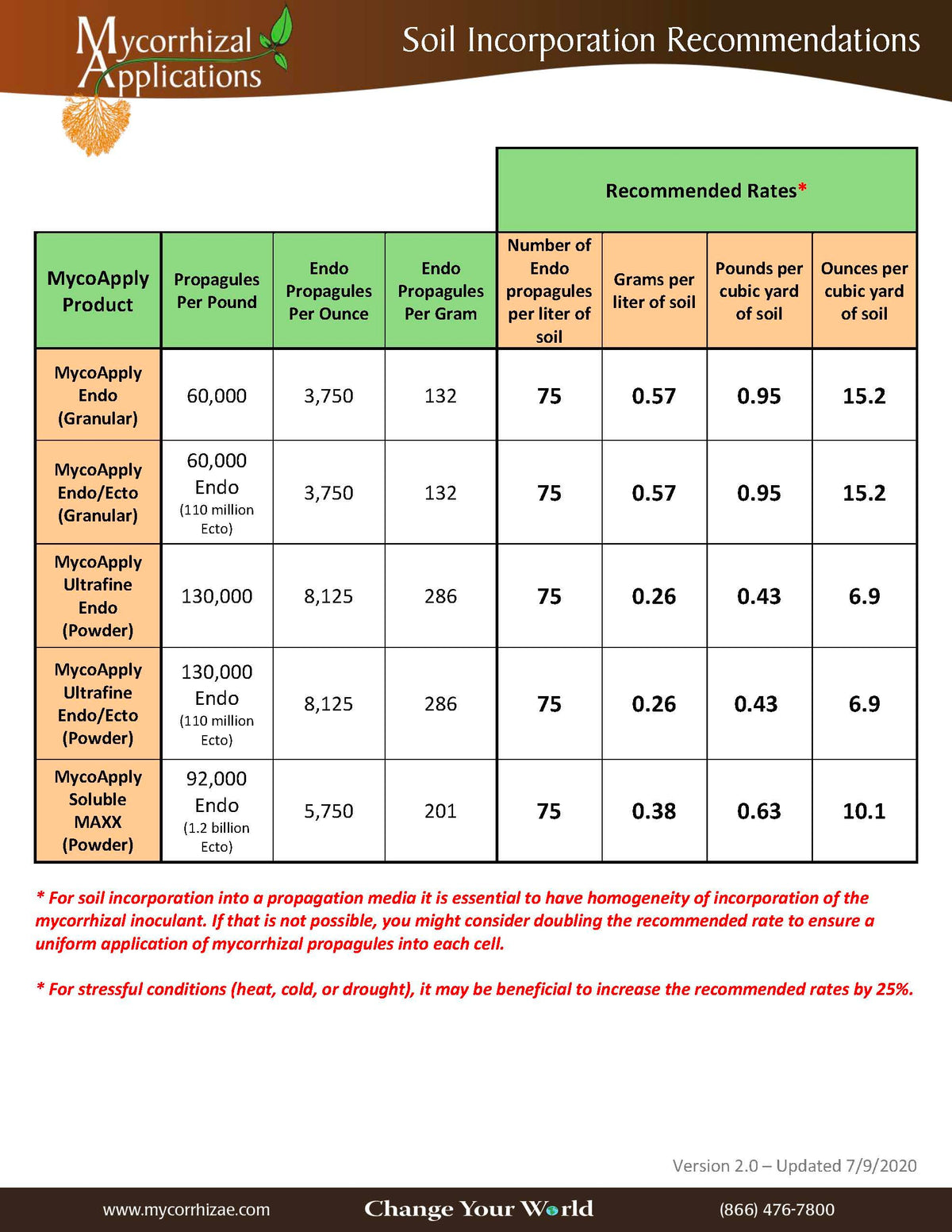 Soluble MAXX illustration shows expanded root growth and healthier plants.