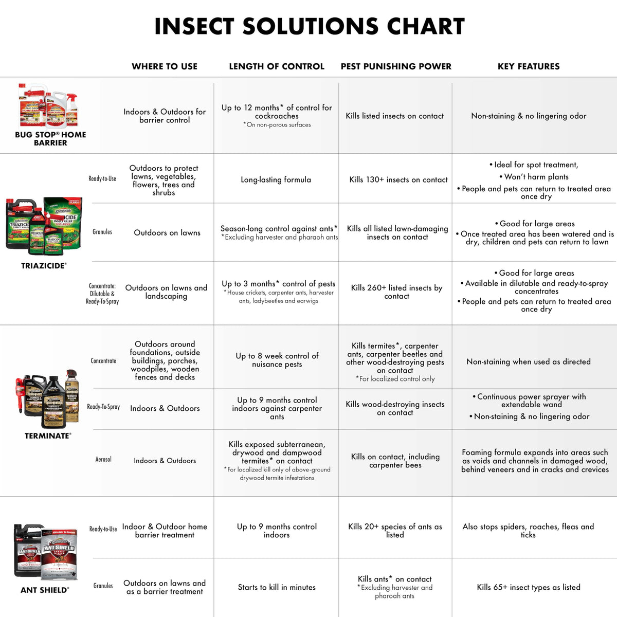 Watering in Spectracide Ant Shield Granules activates the formula for faster results.