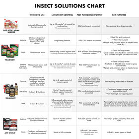Watering in Spectracide Ant Shield Granules activates the formula for faster results.
