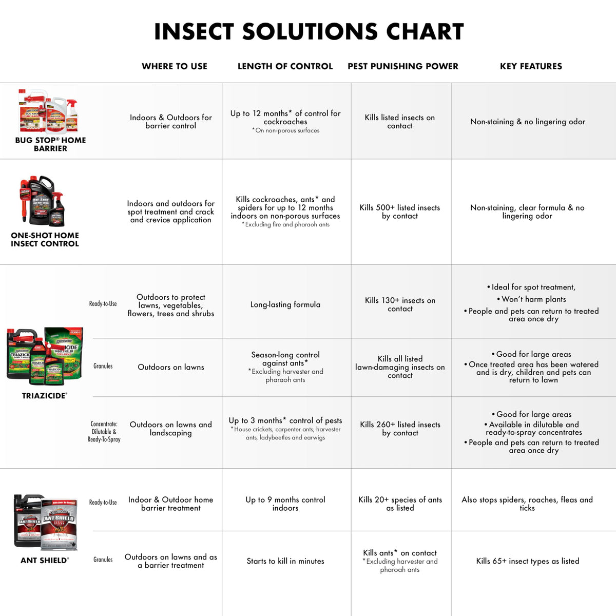 Spectracide Triazicide for vegetables and fruit trees use demonstrates protection for edible plants