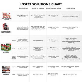 Spectracide Triazicide for vegetables and fruit trees use demonstrates protection for edible plants