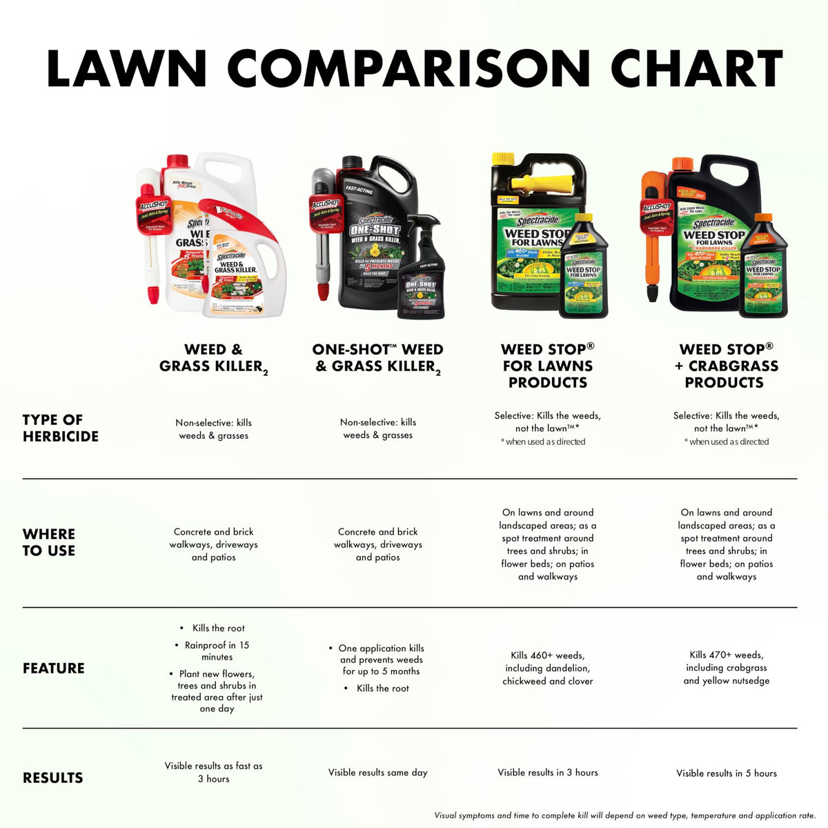 Spectracide Weed & Grass Killer2 shows visible results within hours.