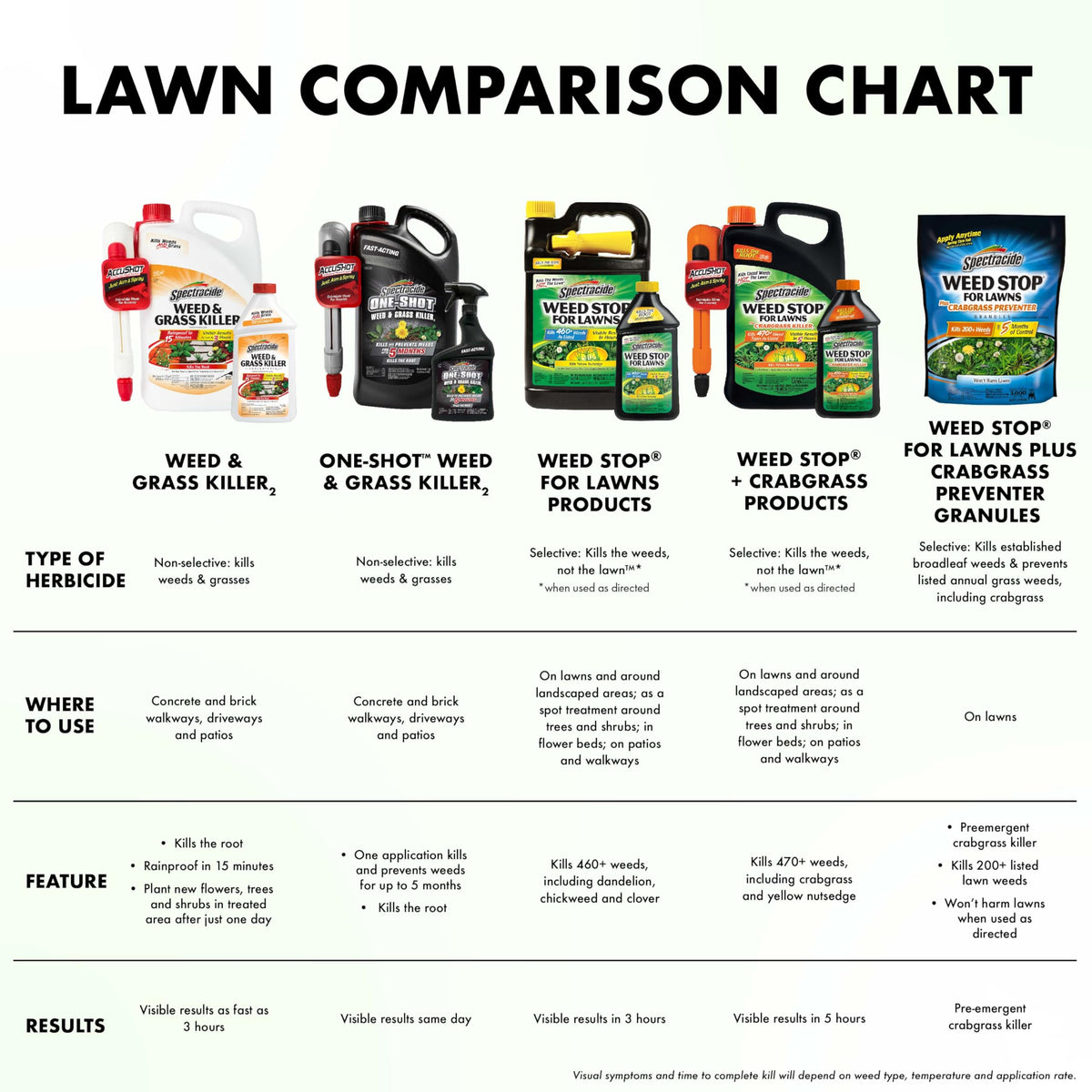 Spectracide Weed Stop granules ready to spread on lawn.