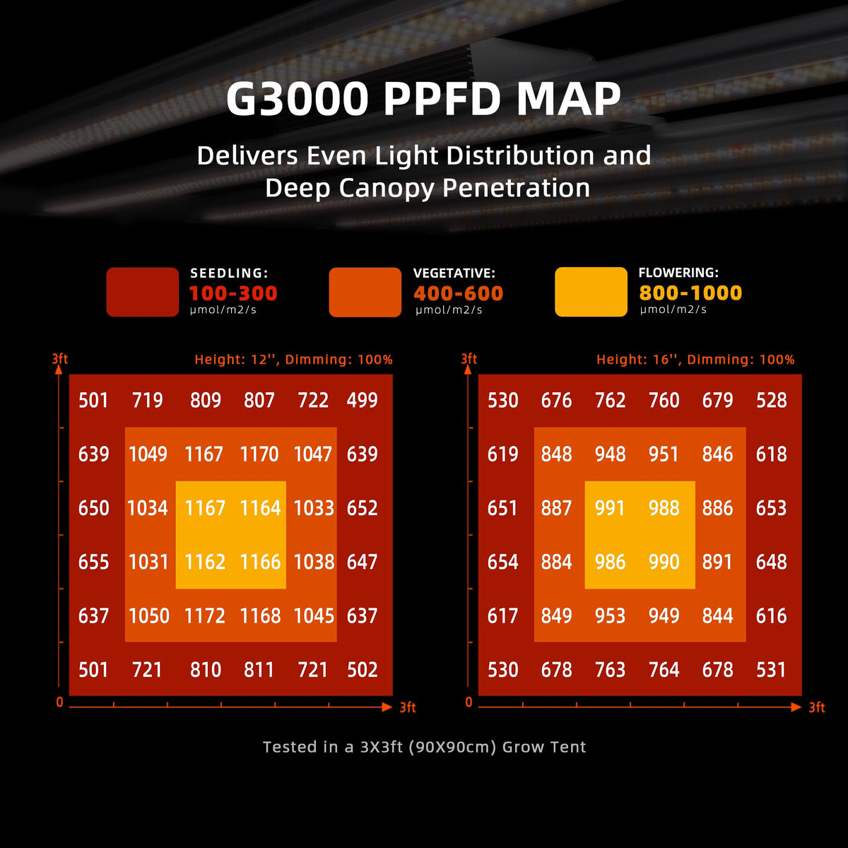 G3000 covers a 3x3 ft area, ideal for compact grow spaces.