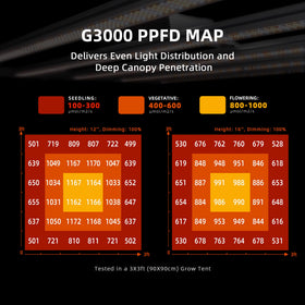 G3000 covers a 3x3 ft area, ideal for compact grow spaces.