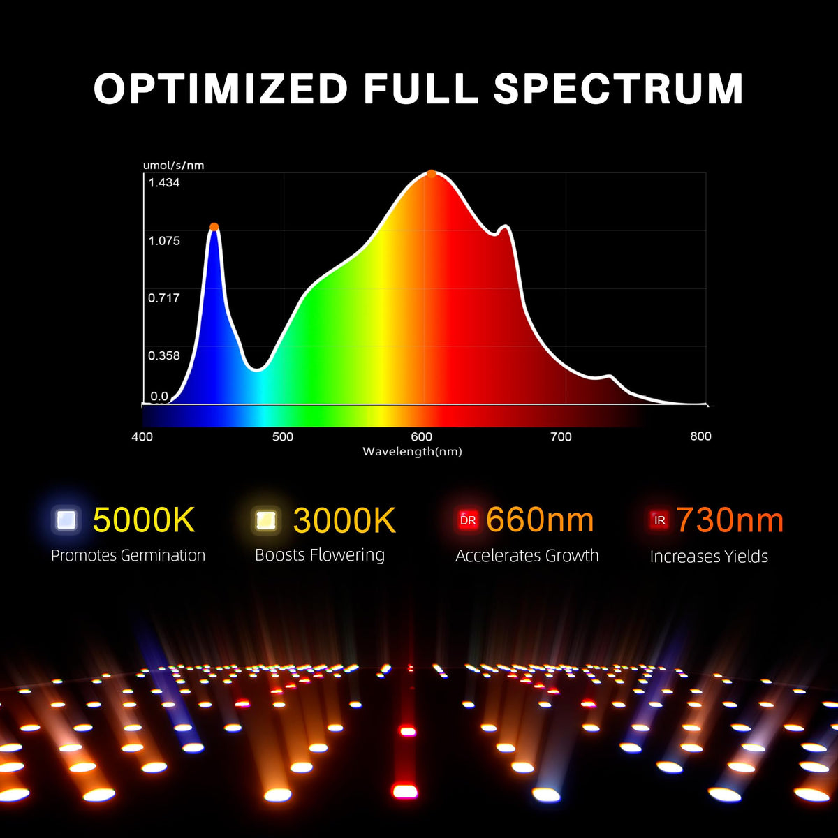 SF1000D full-spectrum light, 660-665nm, supports all growth stages.