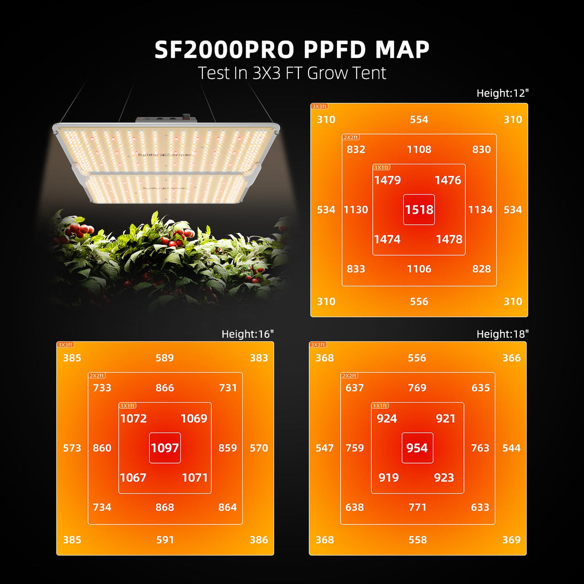 SF2000Pro edge diode layout improves uniform PPFD across the canopy.