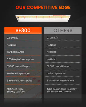 SF300 diode close-up highlighting high efficiency LEDs for energy savings