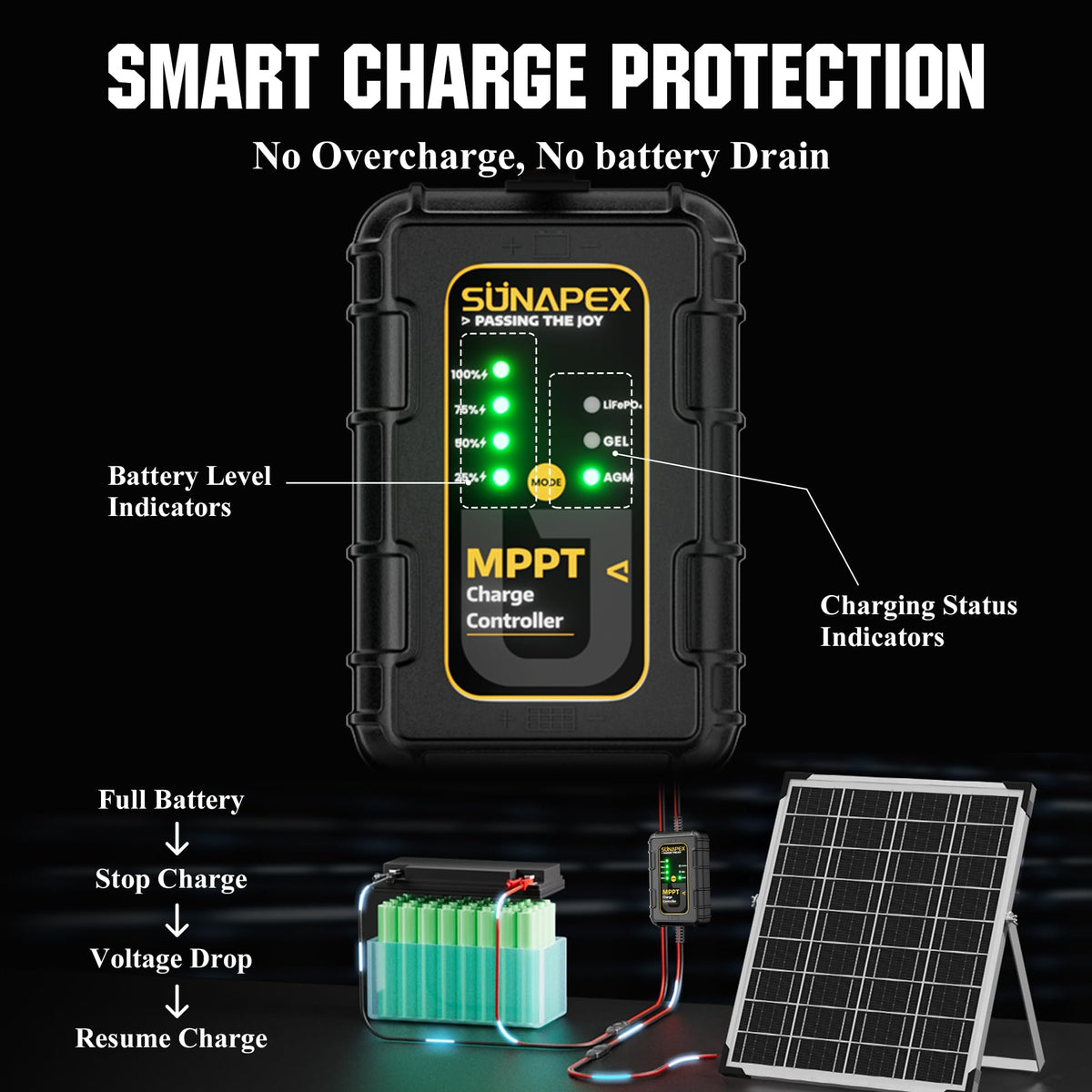 SUNAPEX MPPT controller unit optimizes energy flow for efficient charging.