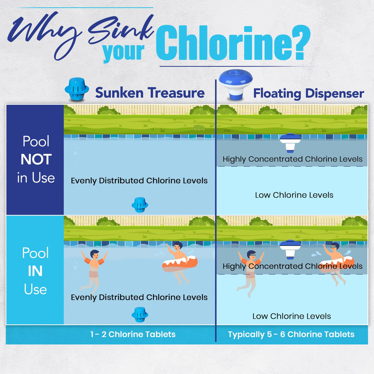 Sunken Treasure refills easily after the chlorine is consumed.