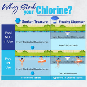 Sunken Treasure refills easily after the chlorine is consumed.