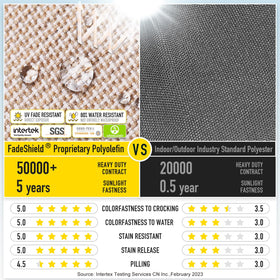 SUNROX FadeShield fabric on cushion, highlighting stain and water resistance.