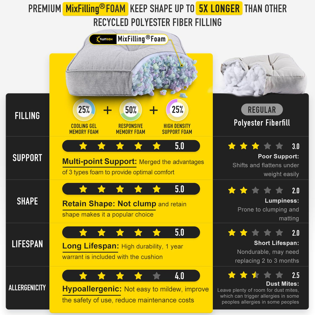 SUNROX LokGrip non-slip backing keeps cushion in place