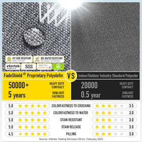 SUNROX FadeShield fabric is stain and water resistant for everyday use.