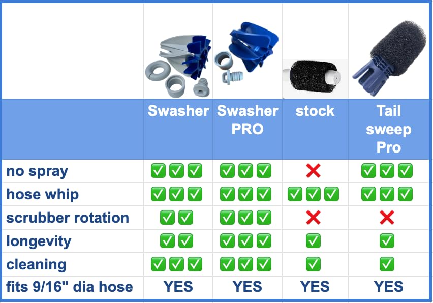 Swasher PRO No Spray easy install for Polaris cleaners with 9/16 tail hose.