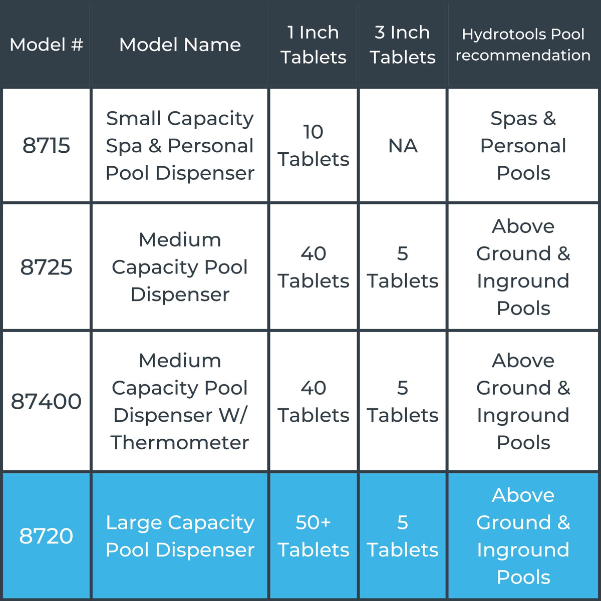 Floatable Swimline HydroTools 8720 actively dispensing tablets in pool water