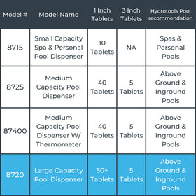 Floatable Swimline HydroTools 8720 actively dispensing tablets in pool water