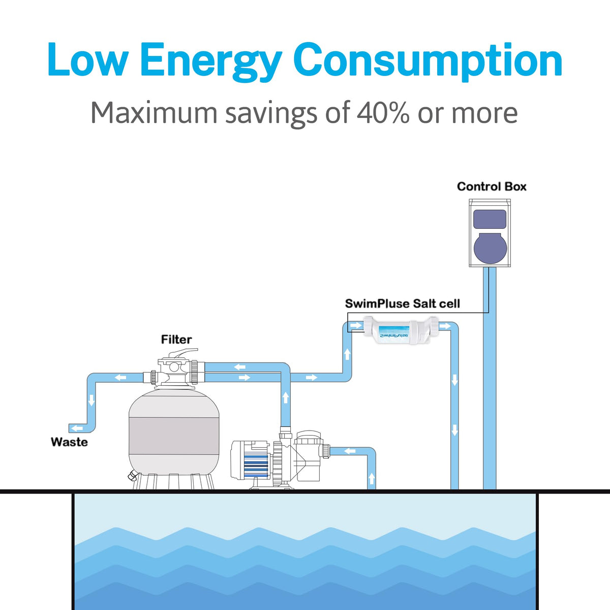 Soft water feel with Swimpulse salt cell improves pool comfort.