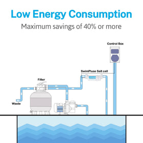 Soft water feel with Swimpulse salt cell improves pool comfort.