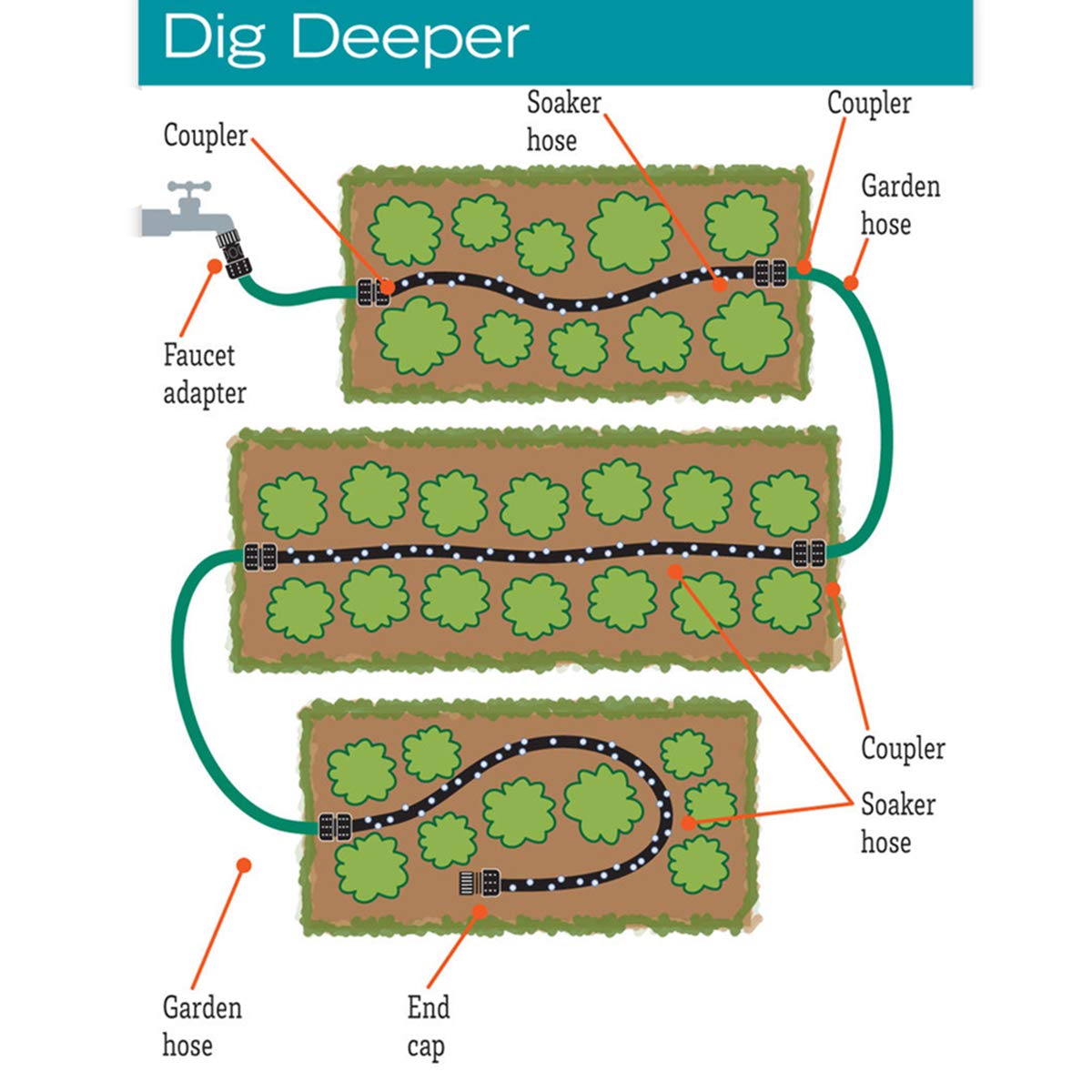 Taisia soaker hose in a vegetable bed helps targeted watering with minimal waste.