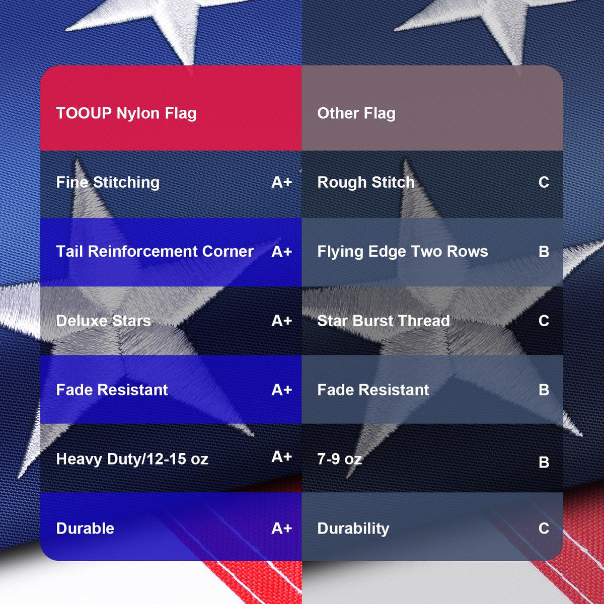 TOOUP American Flag 5x8 ideal for wall displays and flagpoles.