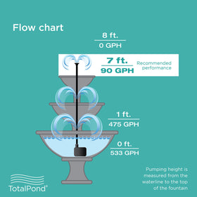 TotalPond 500 GPH submerged use in fresh water setups.