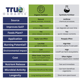 True Organic Multipurpose Plant Food eco-friendly ingredients highlight