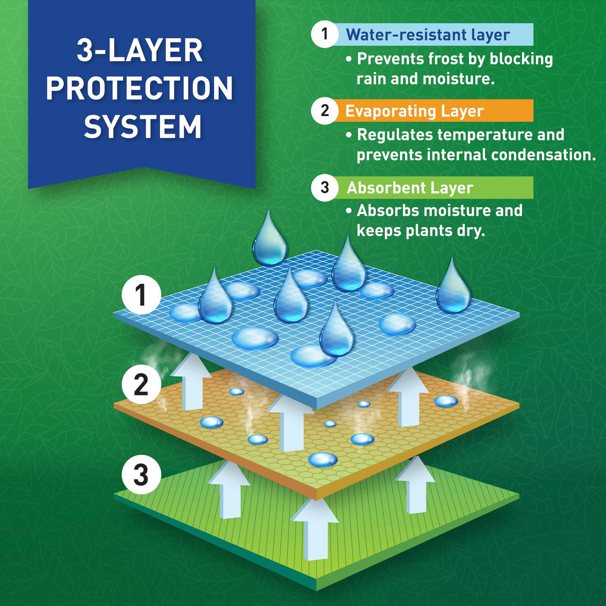 UB-STORE absorbent inner layer keeps plants dry during winter.