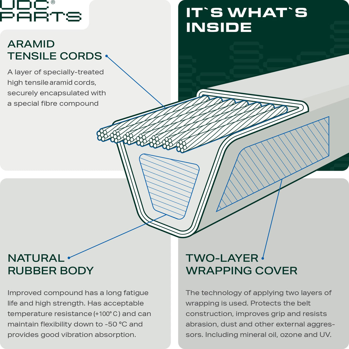 Two-layer wrap cover on TCU13198 belt enhances durability and flexibility.