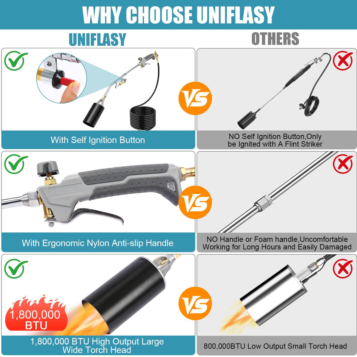 Uniflasy propane torch with turbo trigger enables precise one-handed flame control.