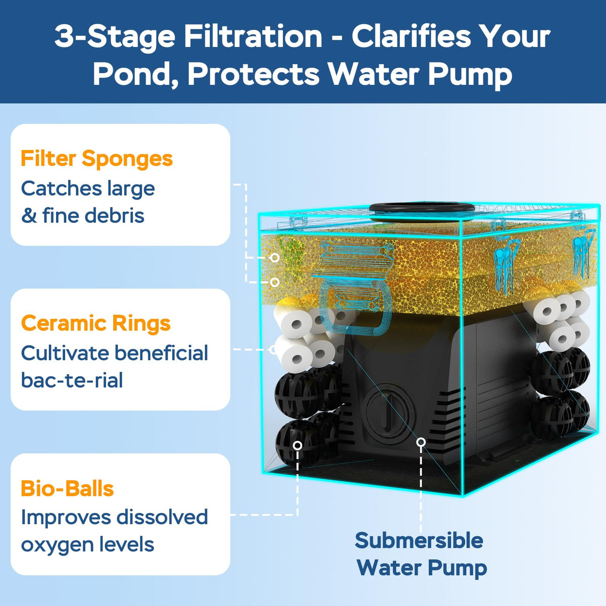 VCraze 3-stage filtration media with sponges, bio-balls, and ceramic rings.