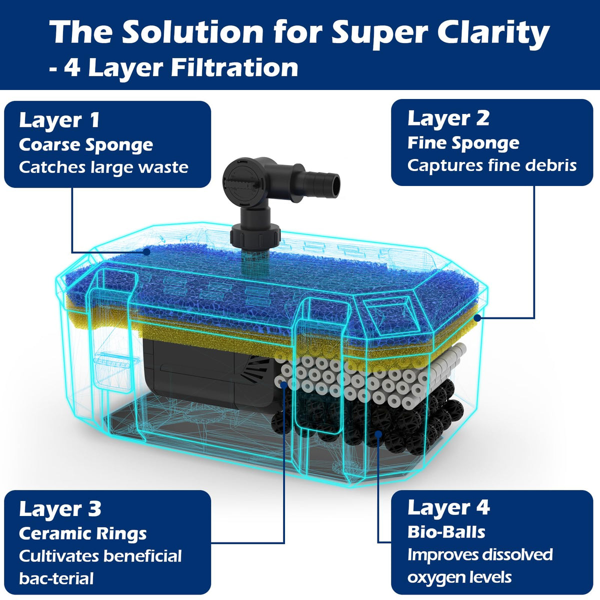 VCRAZE 4-stage filtration system clarifies water and traps debris.