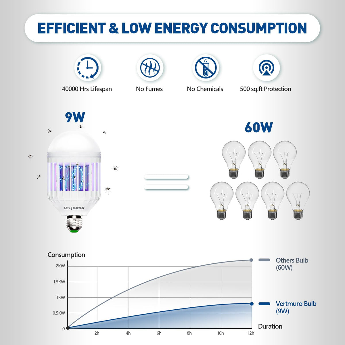 vertmuro 40,000-hour lifespan reduces replacement needs in busy homes