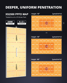 VIPARSPECTRA XS2500 dimmable control adjusts light levels for plant stages.