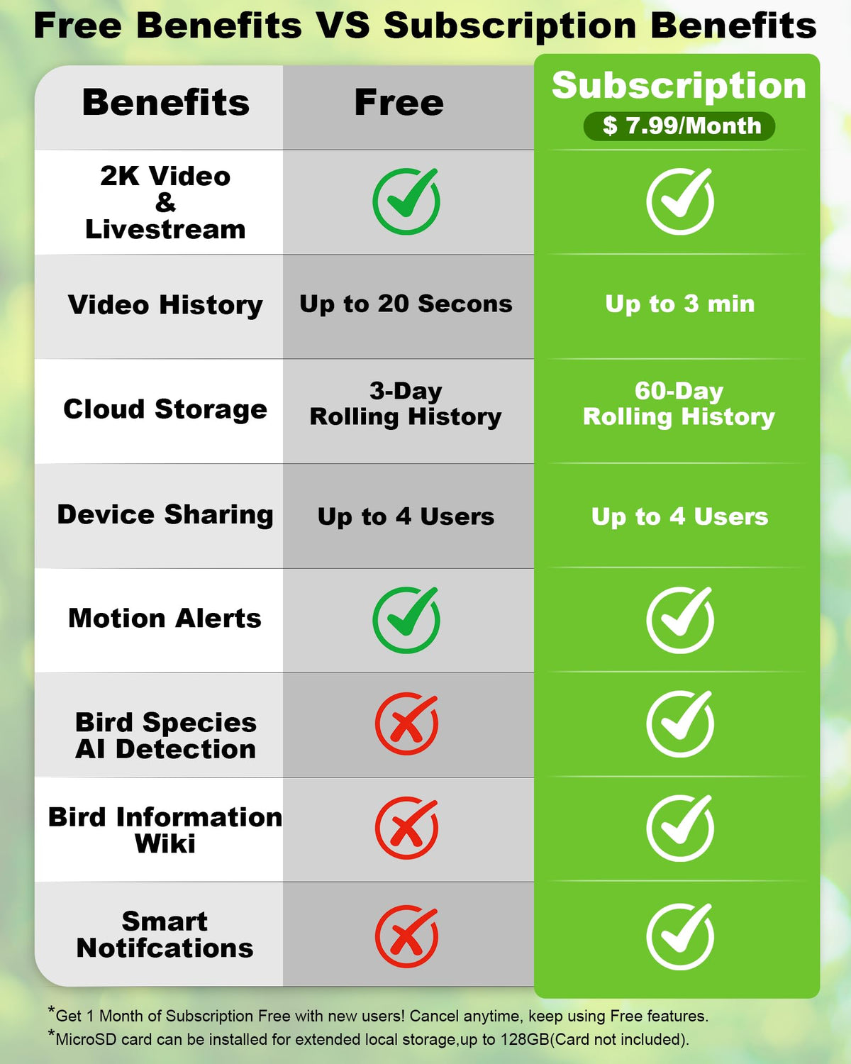VIUBIRD memory-card compatibility supports local video storage up to 128 GB.