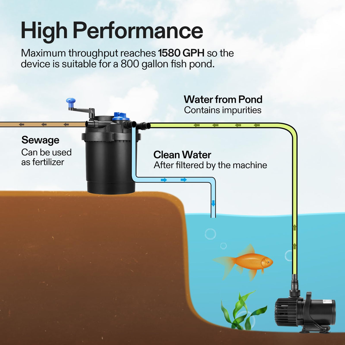 VIVOGROW Bio Pressure Pond Filter durable ABS material resists sunlight for longer life