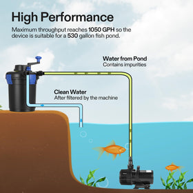Vivogrow pond pipes interface compatible with different diameters.