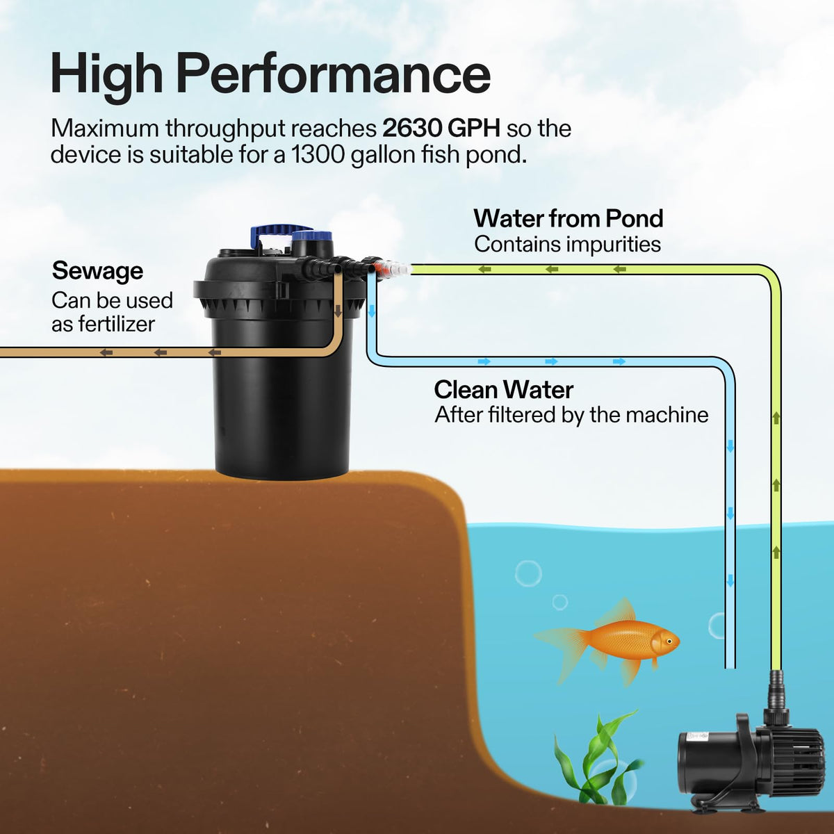 VIVOGROW integrated inlet-outlet interface supports multiple pipe sizes.