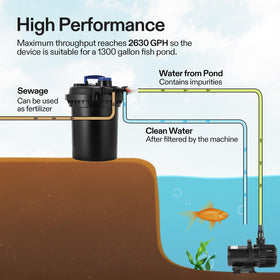 VIVOGROW integrated inlet-outlet interface supports multiple pipe sizes.
