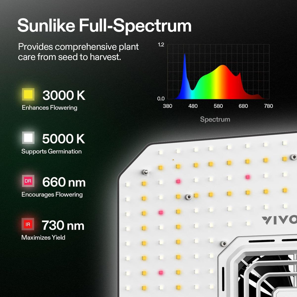 VIVOSUN AeroLight A100SE integrated circulatory fan balances canopy airflow and temp