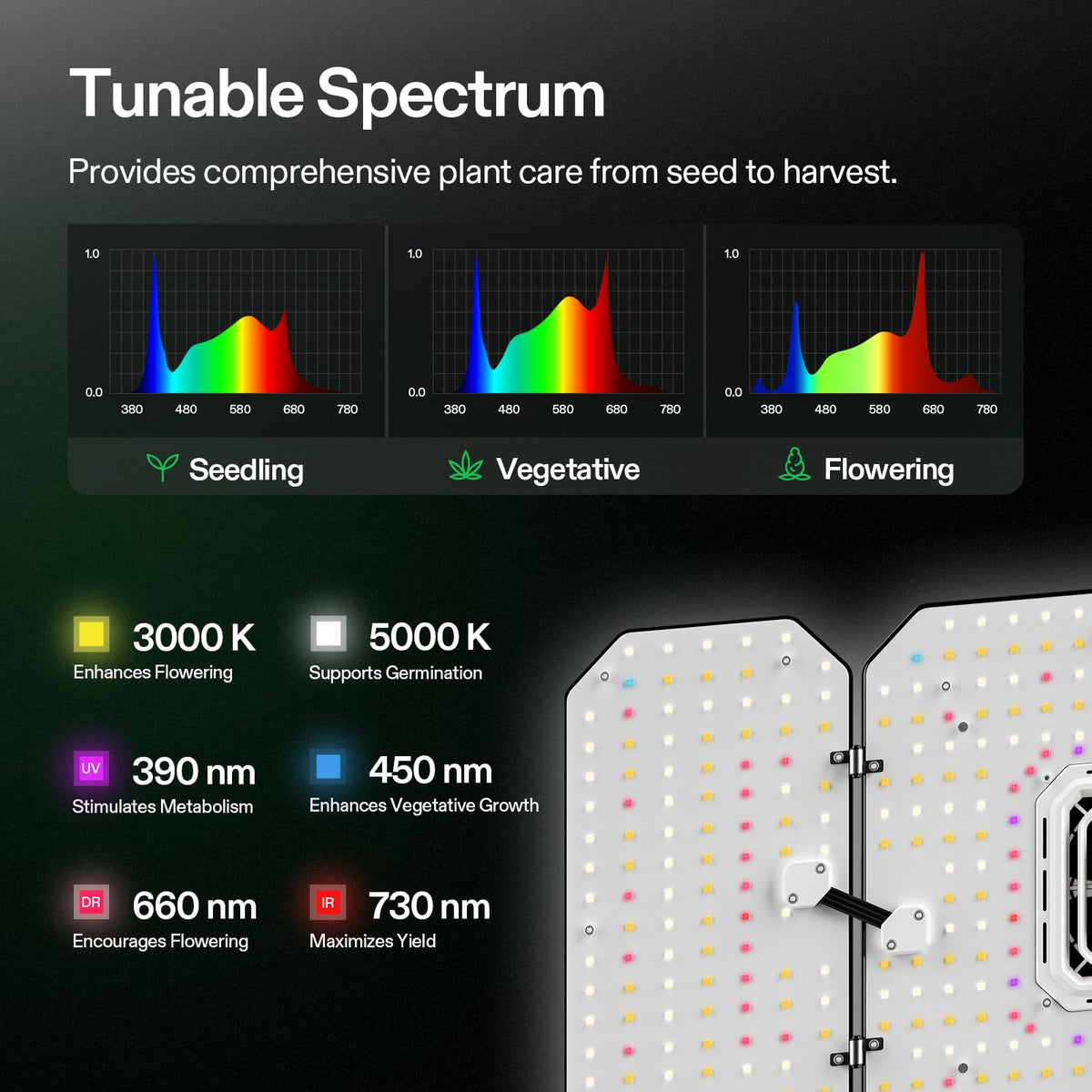 AW200 full-spectrum light covers 390–730 nm for diverse plant needs.