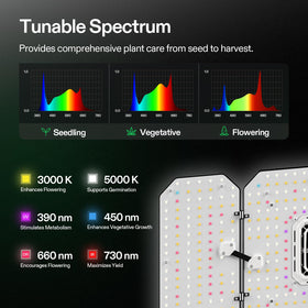 AW200 full-spectrum light covers 390–730 nm for diverse plant needs.