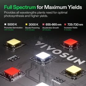 VIVOSUN LumaLight 200W diode closeup illustrating optimized spectrum for plant growth.
