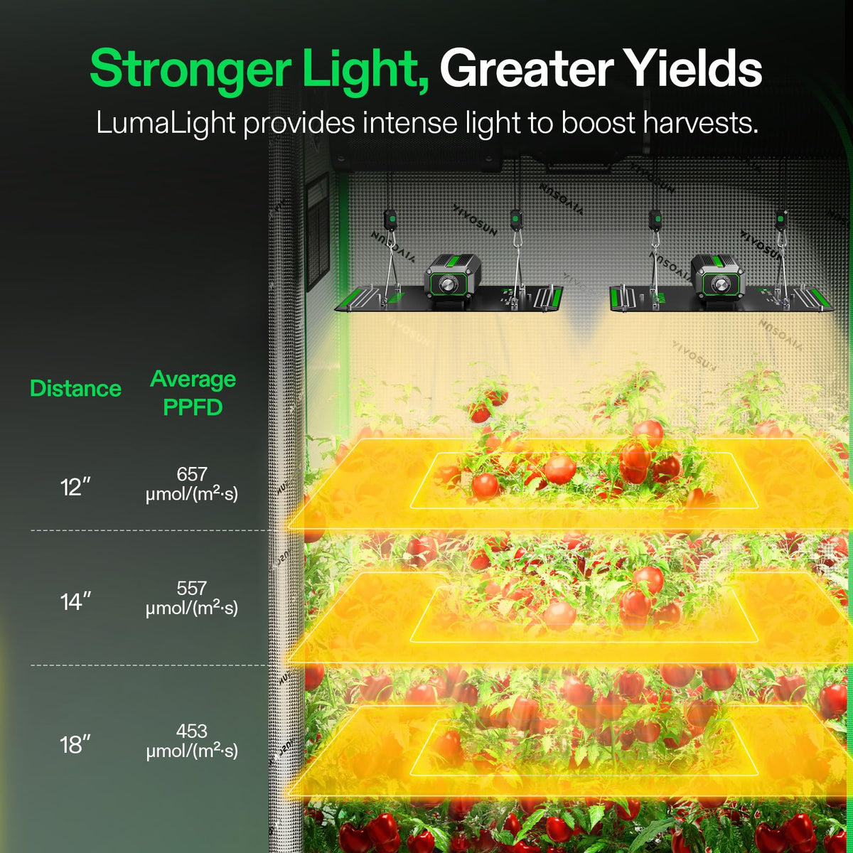 VIVOSUN LumaLight heat-dissipation system keeps temperatures low during runs.