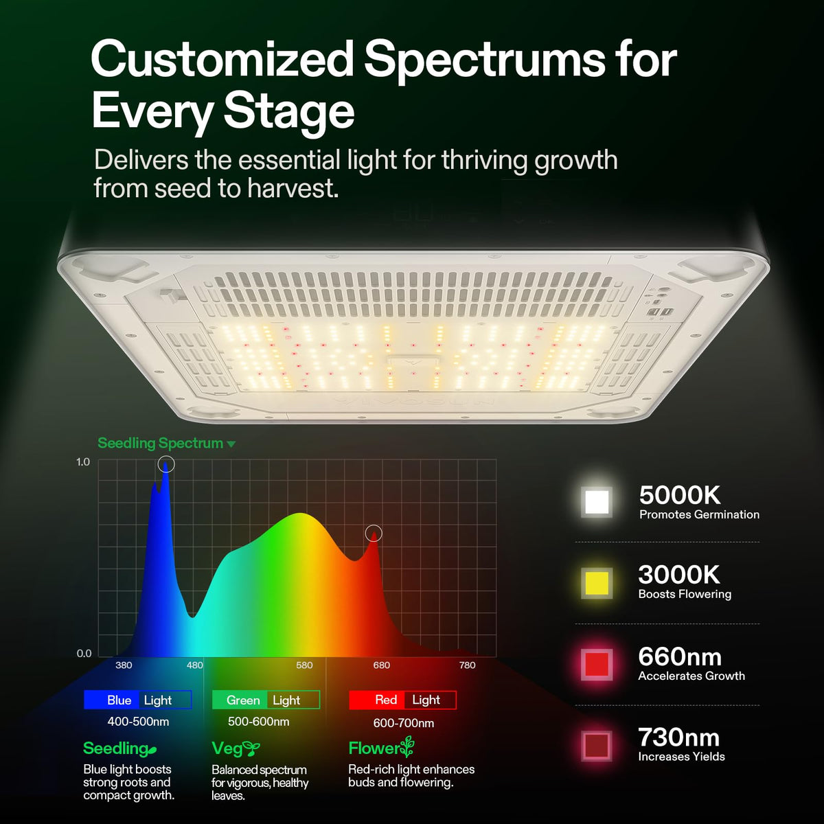 VIVOSUN VGrow LED grow light panel delivering spectrum for growth stages.