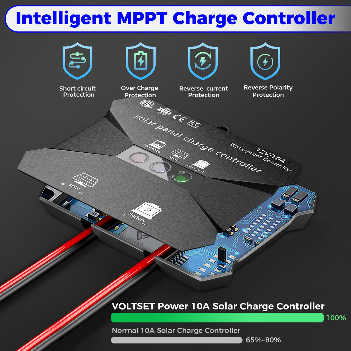 Voltset 10A MPPT controller close-up shows efficient charge management.