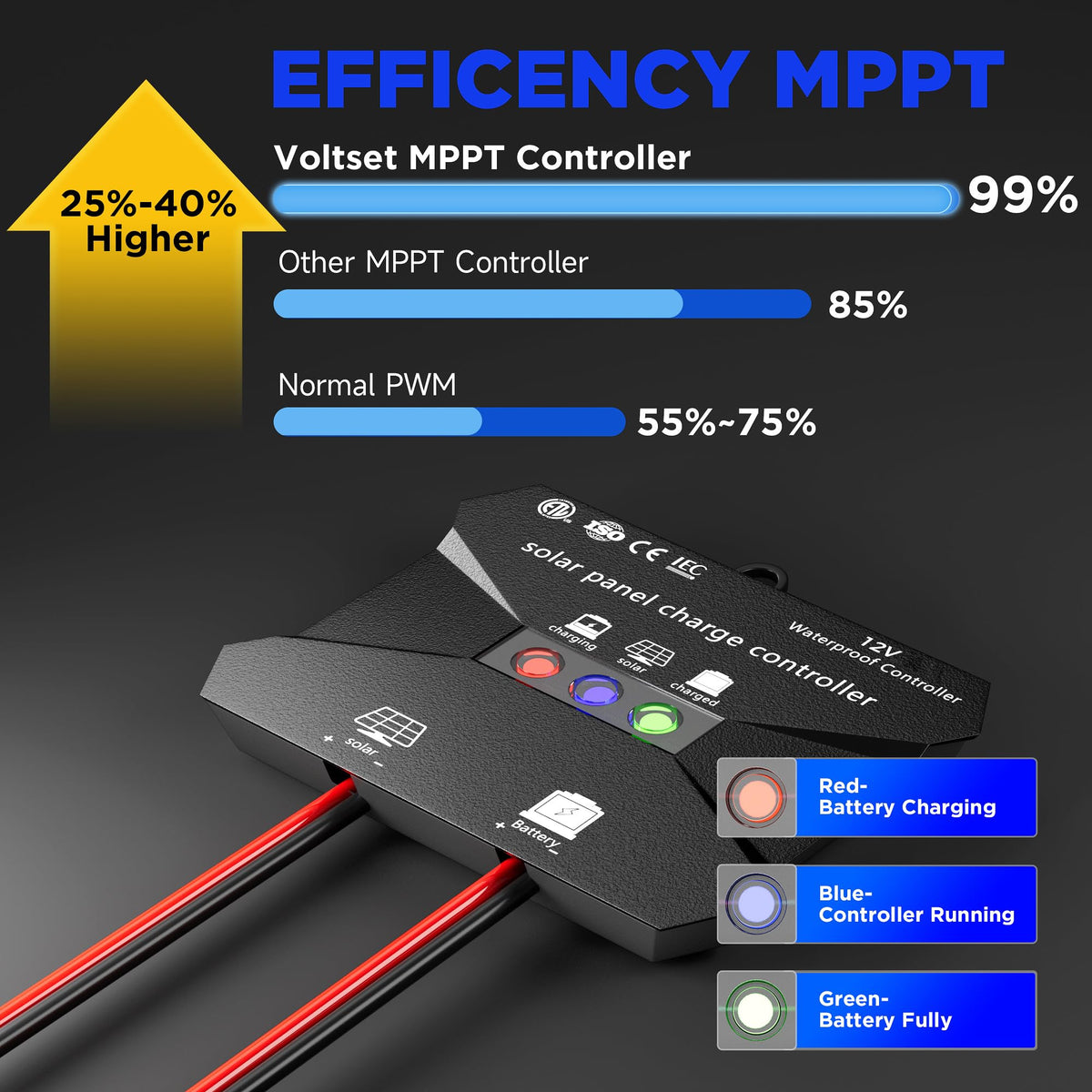 Voltset controller with LED indicators helps you track charging progress at a glance.