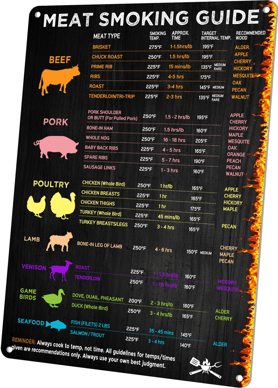 Wallors BBQ smoker temperature guide sign mounted on wall for quick reference