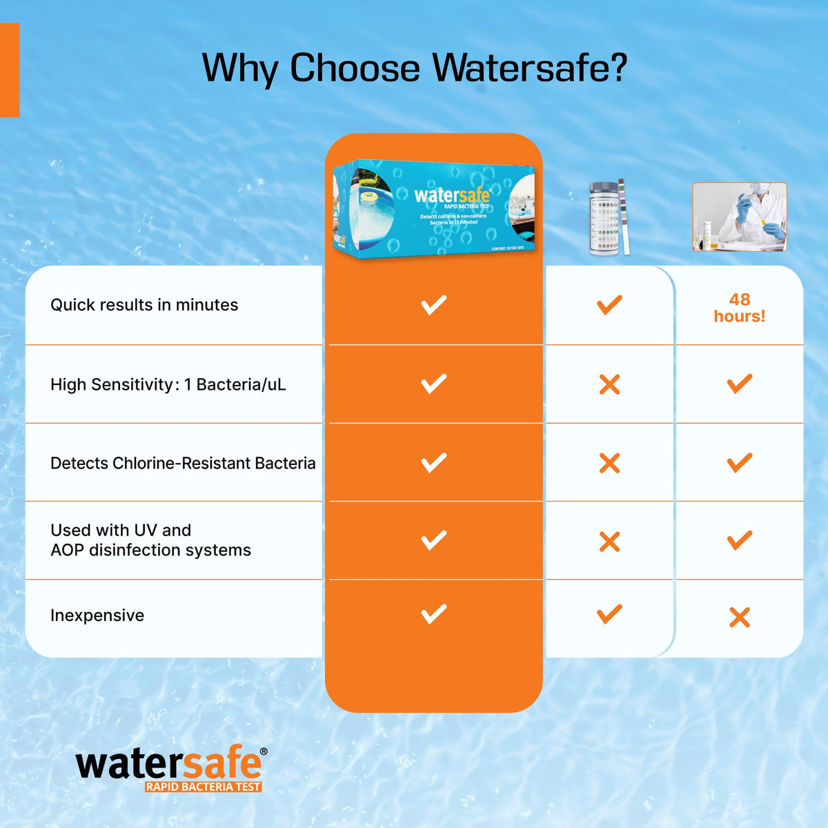 Watersafe test strip dipping action demonstrates easy, on-site use.