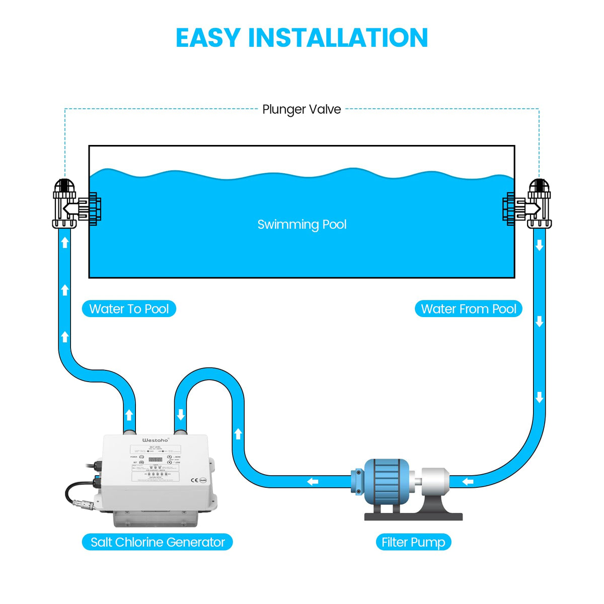 Westaho above-ground pool compatibility for easy setup with popular brands